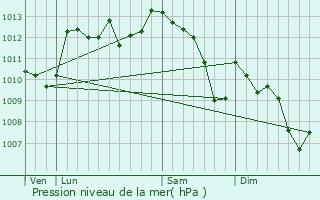 Graphe de la pression atmosphrique prvue pour Tulette