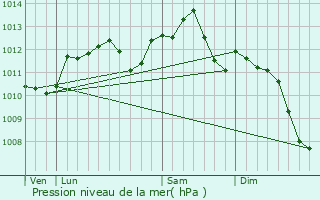Graphe de la pression atmosphrique prvue pour Feuges