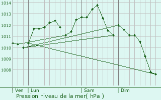 Graphe de la pression atmosphrique prvue pour Thennelires