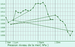 Graphe de la pression atmosphrique prvue pour Saint-Caprais