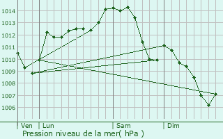 Graphe de la pression atmosphrique prvue pour Givarlais