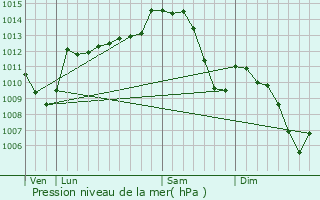 Graphe de la pression atmosphrique prvue pour Vicq