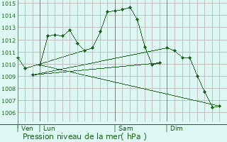 Graphe de la pression atmosphrique prvue pour Briod