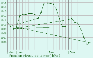 Graphe de la pression atmosphrique prvue pour Haute-Rivoire