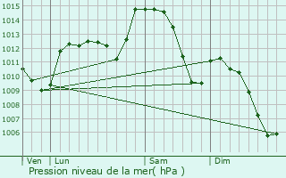 Graphe de la pression atmosphrique prvue pour Saint-Martin-en-Haut