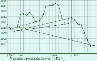 Graphe de la pression atmosphrique prvue pour Brres