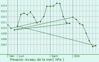 Graphe de la pression atmosphrique prvue pour Chalezeule