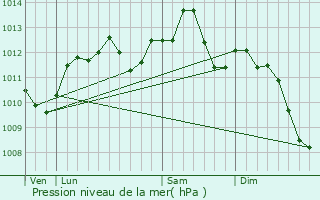 Graphe de la pression atmosphrique prvue pour Le Plessis-Trvise