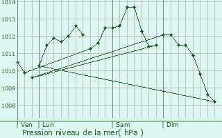 Graphe de la pression atmosphrique prvue pour Gournay-sur-Marne