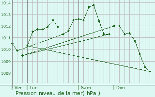 Graphe de la pression atmosphrique prvue pour Limeil-Brvannes