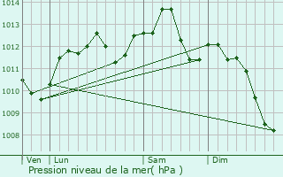 Graphe de la pression atmosphrique prvue pour Bry-sur-Marne