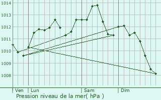 Graphe de la pression atmosphrique prvue pour Choisy-le-Roi