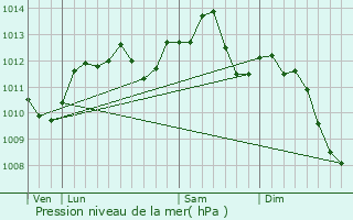 Graphe de la pression atmosphrique prvue pour Vanves