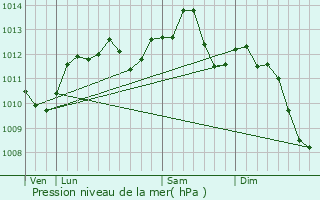 Graphe de la pression atmosphrique prvue pour Paris 17me Arrondissement