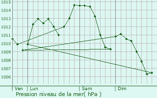 Graphe de la pression atmosphrique prvue pour Les Avenires