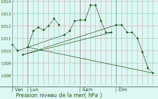 Graphe de la pression atmosphrique prvue pour Chanteloup-en-Brie