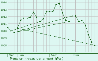 Graphe de la pression atmosphrique prvue pour Chilly-Mazarin