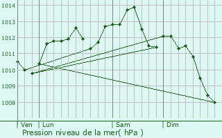 Graphe de la pression atmosphrique prvue pour Massy