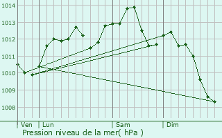 Graphe de la pression atmosphrique prvue pour Chatou