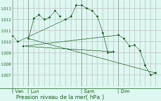 Graphe de la pression atmosphrique prvue pour Allgre