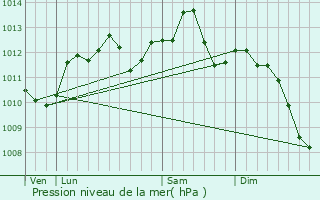 Graphe de la pression atmosphrique prvue pour Crcy-la-Chapelle