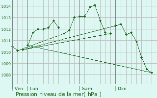 Graphe de la pression atmosphrique prvue pour lancourt