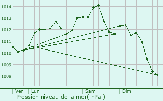 Graphe de la pression atmosphrique prvue pour La Verrire