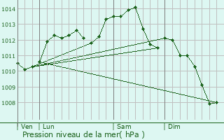 Graphe de la pression atmosphrique prvue pour Le Poislay