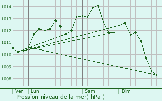 Graphe de la pression atmosphrique prvue pour Beynes