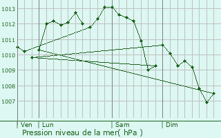 Graphe de la pression atmosphrique prvue pour Connaux