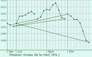 Graphe de la pression atmosphrique prvue pour Saint-Flavy