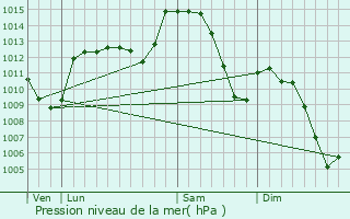 Graphe de la pression atmosphrique prvue pour Feurs