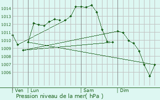 Graphe de la pression atmosphrique prvue pour Rocles