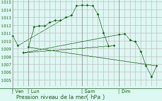Graphe de la pression atmosphrique prvue pour Billezois