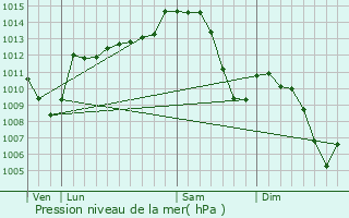 Graphe de la pression atmosphrique prvue pour Brugheas