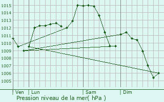 Graphe de la pression atmosphrique prvue pour Bon