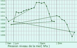 Graphe de la pression atmosphrique prvue pour Chezelle