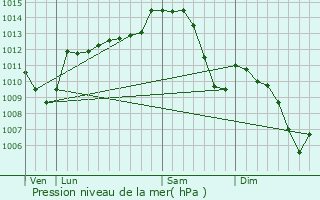 Graphe de la pression atmosphrique prvue pour Taxat-Senat