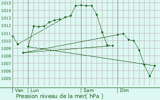 Graphe de la pression atmosphrique prvue pour Vichy