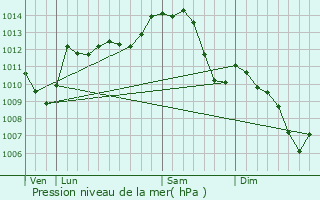 Graphe de la pression atmosphrique prvue pour Meaulne