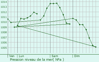 Graphe de la pression atmosphrique prvue pour Cusset