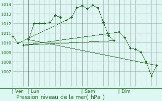 Graphe de la pression atmosphrique prvue pour Chteauroux