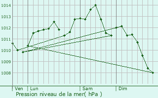 Graphe de la pression atmosphrique prvue pour Fleury-Mrogis