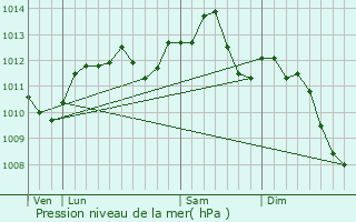 Graphe de la pression atmosphrique prvue pour Morangis