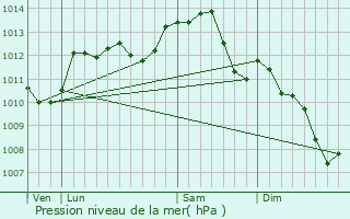 Graphe de la pression atmosphrique prvue pour Vineuil