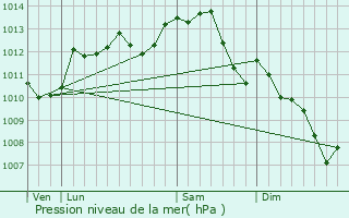 Graphe de la pression atmosphrique prvue pour Pouill