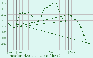 Graphe de la pression atmosphrique prvue pour Jours-ls-Baigneux