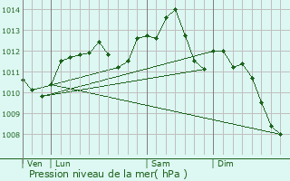 Graphe de la pression atmosphrique prvue pour Saintry-sur-Seine