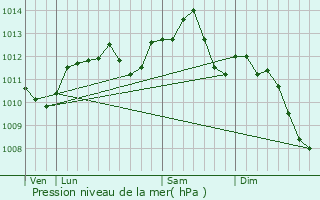 Graphe de la pression atmosphrique prvue pour Corbeil-Essonnes