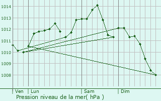 Graphe de la pression atmosphrique prvue pour Arpajon